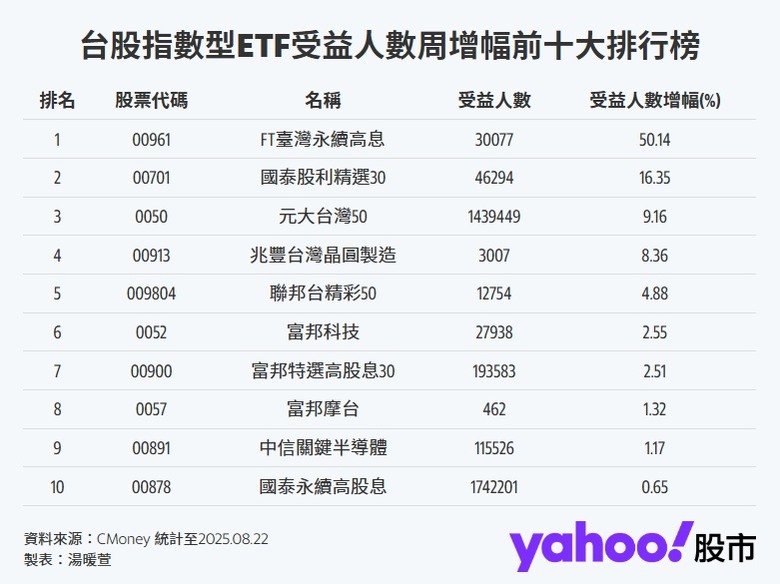 0050存一陣子考慮加碼高股息
