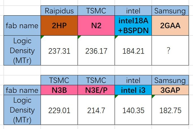 據報道,Rapidus 2HP 邏輯密度超越英特爾,競爭對手為台積電