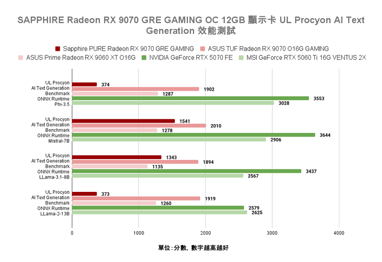 AMD Radeon RX 9070 GRE 顯示卡開箱實測 以高性價比主攻 1440p 解析度非光追遊戲市場