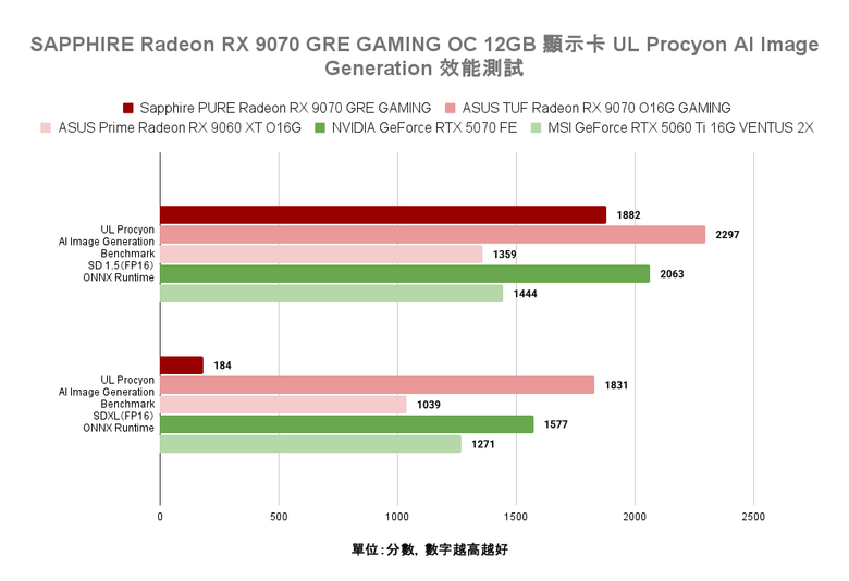 AMD Radeon RX 9070 GRE 顯示卡開箱實測 以高性價比主攻 1440p 解析度非光追遊戲市場