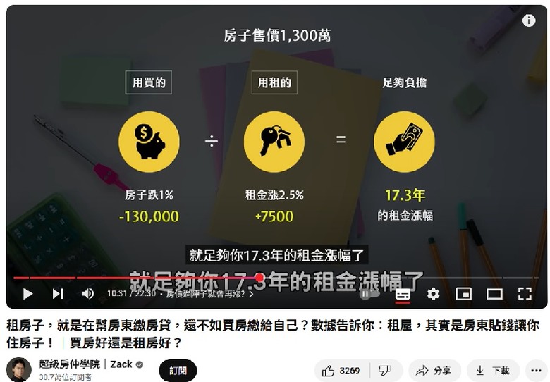 租屋,其實是房東貼錢讓你住房子!!!