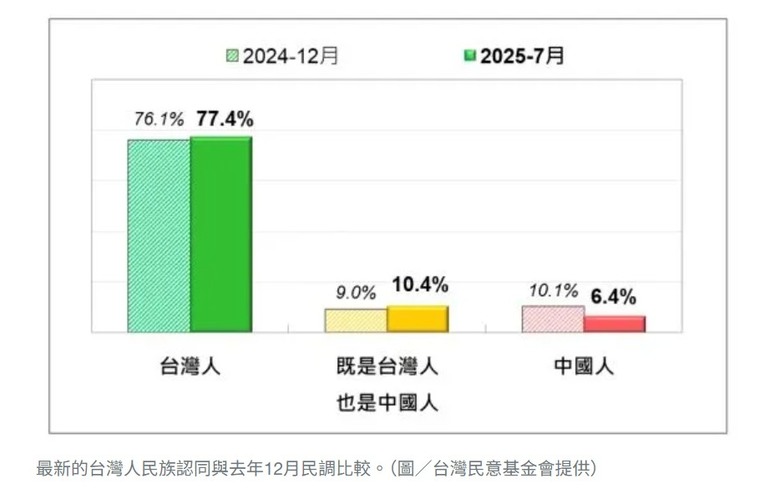台灣民意基金會 民調 : 台灣民眾 77.4%自認是台灣人，6.4%自認為是中國人
