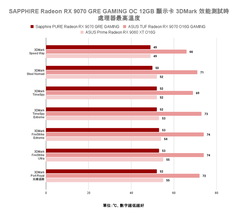 AMD Radeon RX 9070 GRE 顯示卡開箱實測 以高性價比主攻 1440p 解析度非光追遊戲市場