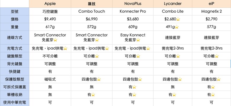 用iPad取代MacBook的外接鍵盤評比