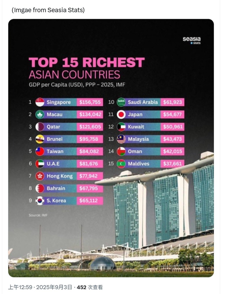 IMF : 亞洲國家購買力排行 台灣第5 ，狠甩港日韓