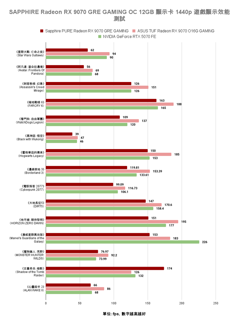 AMD Radeon RX 9070 GRE 顯示卡開箱實測 以高性價比主攻 1440p 解析度非光追遊戲市場