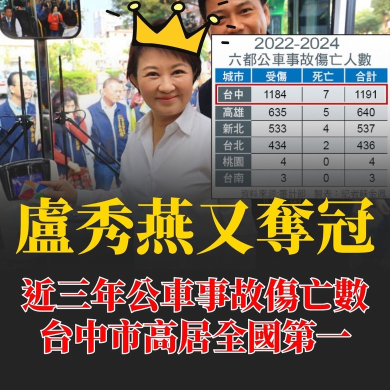 盧秀燕又得到全國第一🏆🏆🏆 台中市公車傷亡人數全國第一！