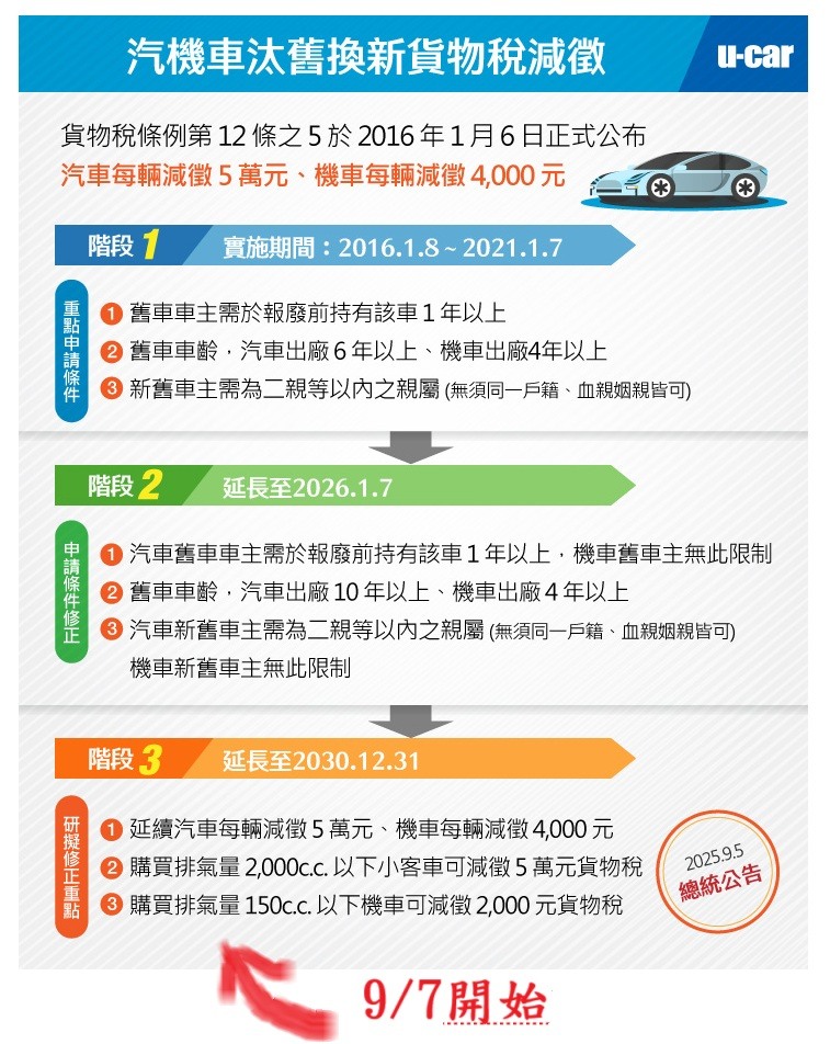 點我看大圖 【貨物稅條例修正 正式公告! 】 九月八日生效 交車先等等