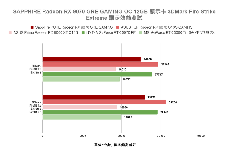 AMD Radeon RX 9070 GRE 顯示卡開箱實測 以高性價比主攻 1440p 解析度非光追遊戲市場