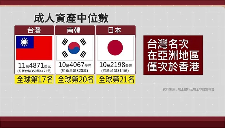 台人平均財富「952萬元」 全球第15超越日韓