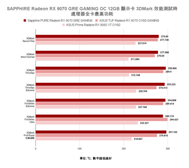 AMD Radeon RX 9070 GRE 顯示卡開箱實測 以高性價比主攻 1440p 解析度非光追遊戲市場