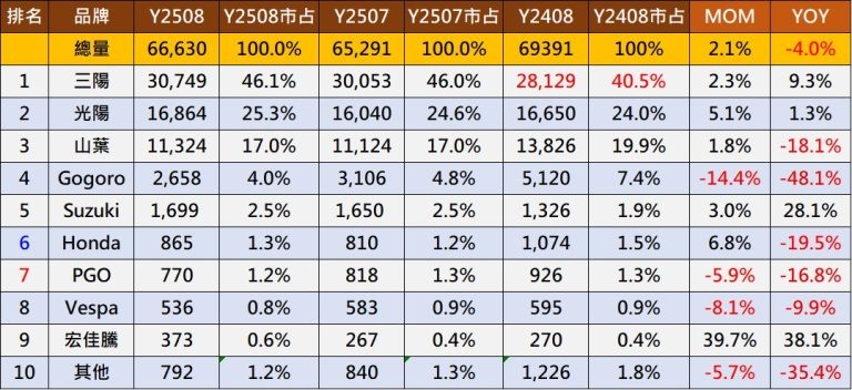 2025年8月份機車銷售_來源 小丰子3C