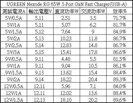點我看大圖 UGREEN綠聯Nexode RG 65W 2C1A GaN充電器CD361開箱
