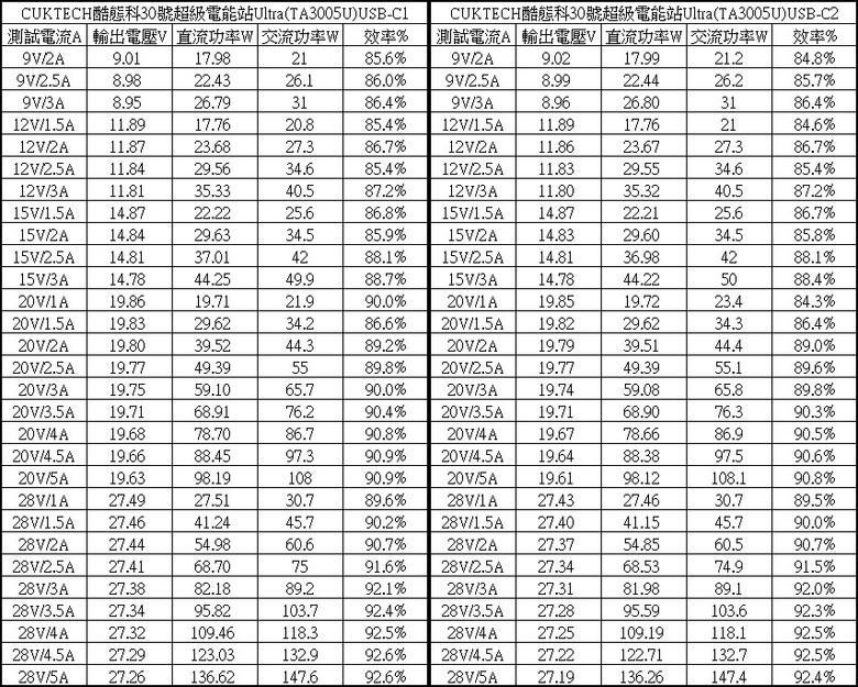 點我看大圖 CUKTECH酷態科30號超級電能站ULTRA TA3005U開箱