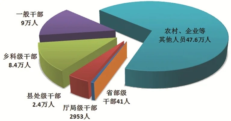 大陸貪官比野草難除？今年前3季90名省級幹部遭立案，比2024整年還多