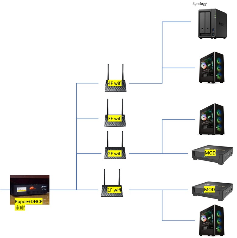 請教透天組mesh+IPTV 網路架構