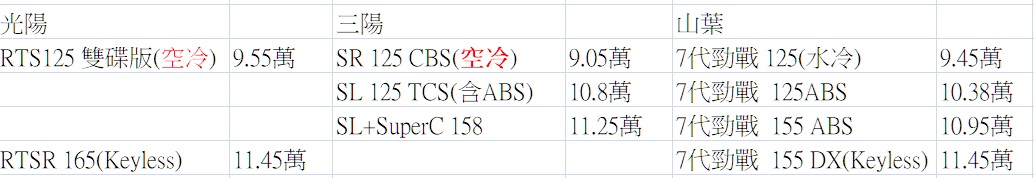 勁戰7代125 ABS提車後一些感受。