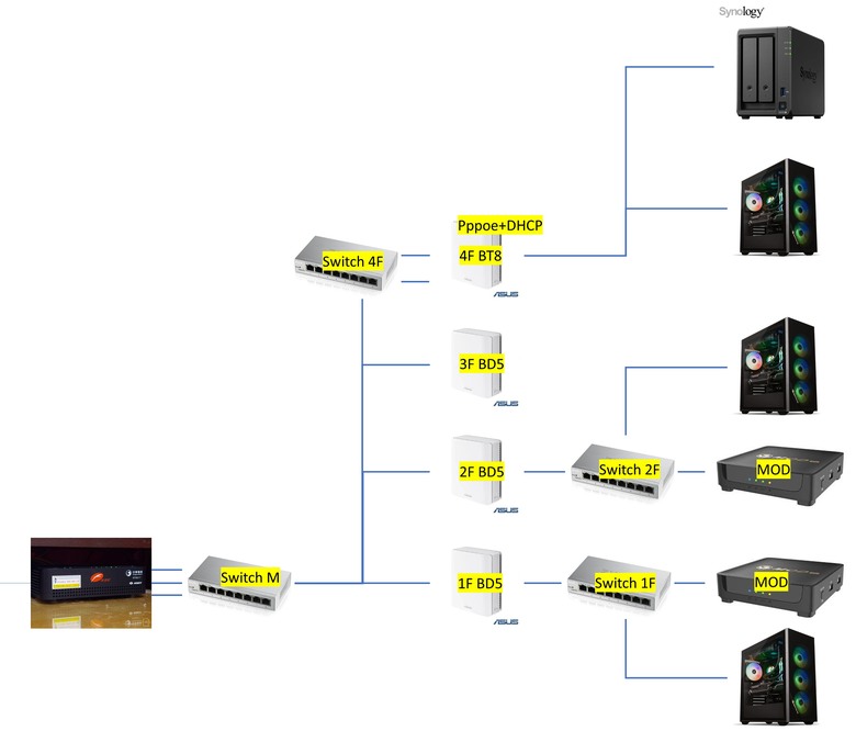 請教透天組mesh+IPTV 網路架構