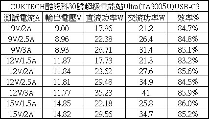 點我看大圖 CUKTECH酷態科30號超級電能站ULTRA TA3005U開箱