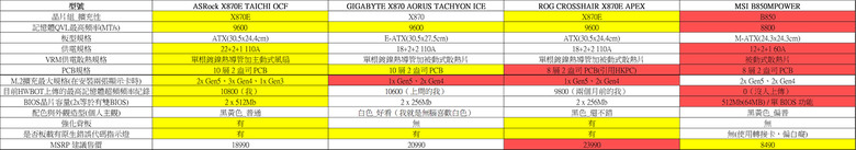 DDR5 10800 達成!這才是 AMD 超頻板該有的樣子!!華擎 ASRock X870E Taichi OCF 主機板開箱評測