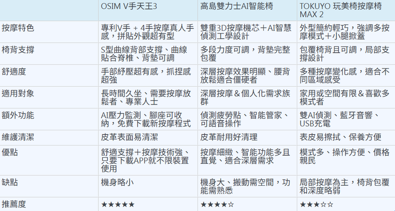 2025年按摩椅評比：OSIM V手天王3、TAKASHIMA 高島雙力士AI智能椅、TOKUYO玩美椅MAX 2，10萬內按摩椅推薦
