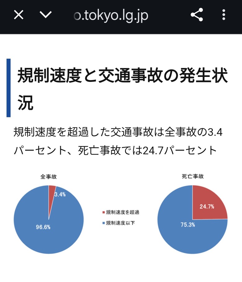 超速是否占交通事故致死的主要因素呢？看一下國外研究