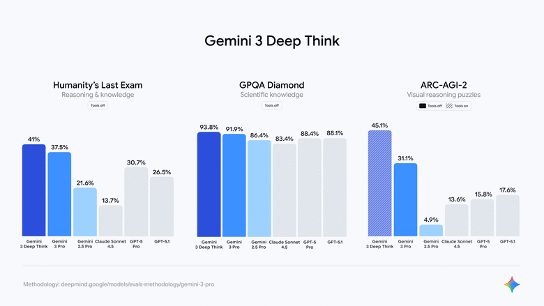 Google 發表最新 Gemini 3 AI｜以更強的深度智慧與多模態能力打造專業助手