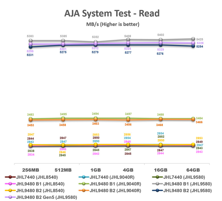 【綜合簡測】2025年Thunderbolt 4/5 Host主控與Device週邊晶片排列組合效能評比 (圖多)
