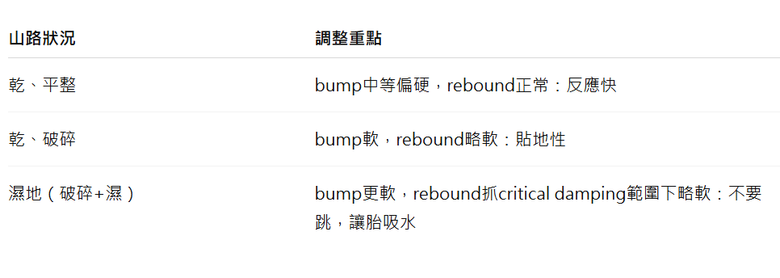 山路VS賽道避震器設定大不同:輪胎貼地性, 避震器Bump/Rebound的底層邏輯大公開
