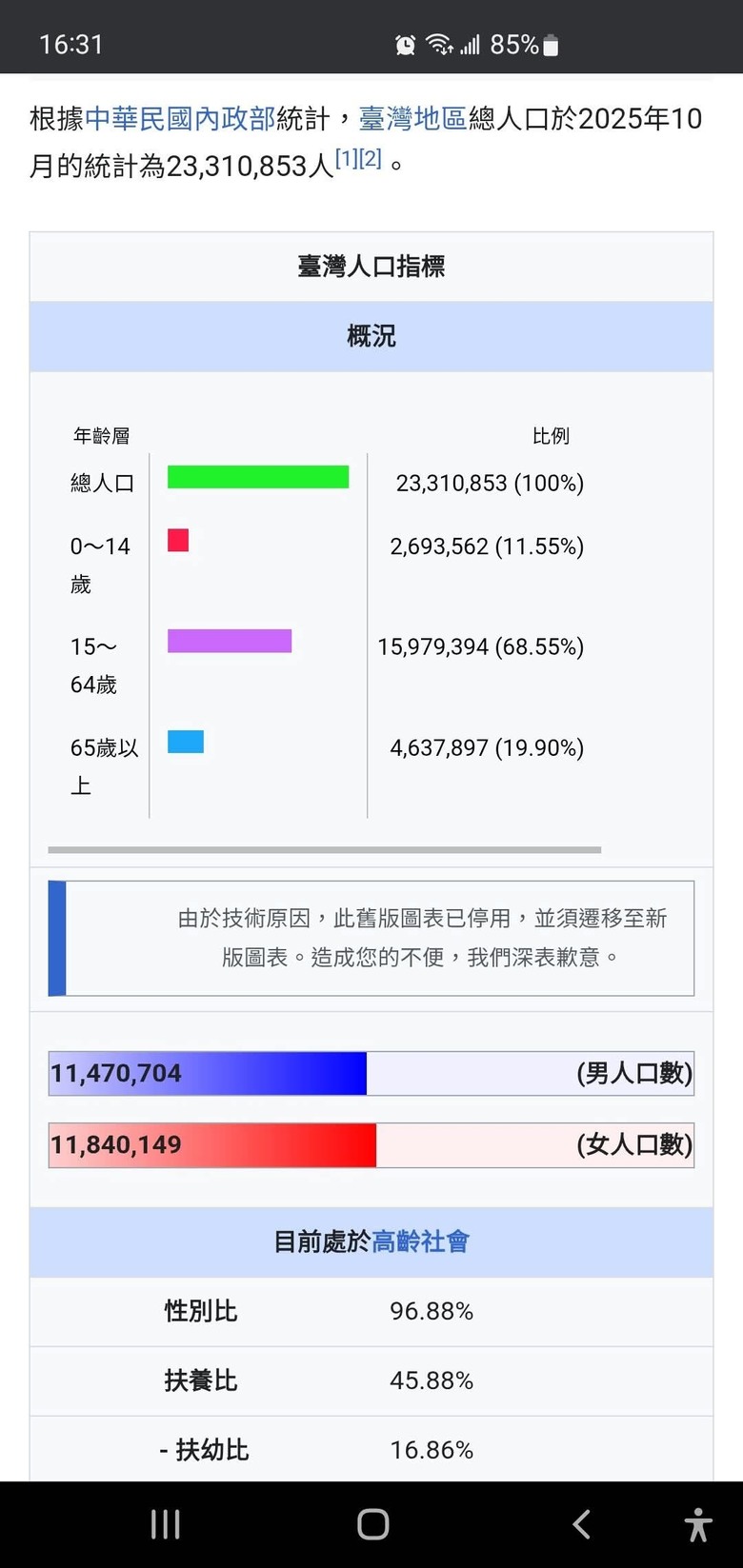 台灣人口還是有2300萬人啊 利息又低 房價要跌難啊！