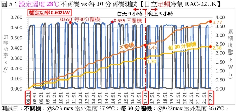 出門30分鐘，冷氣不關機較省電？