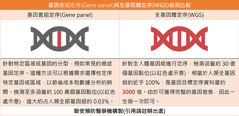 50歲女CEO近親無大腸癌病史 WGS基因檢測竟有高風險