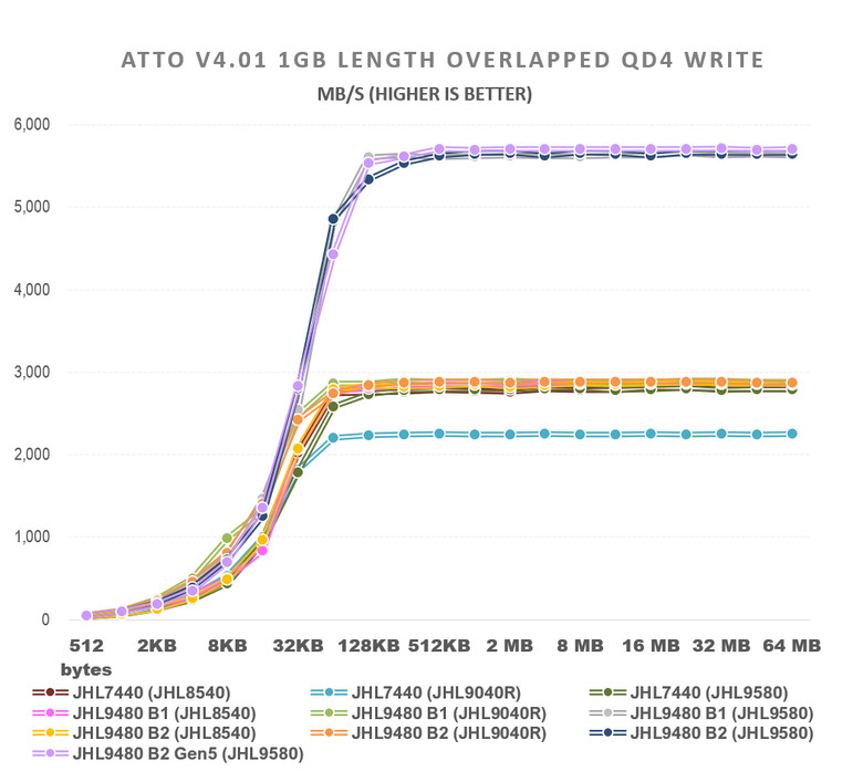 【綜合簡測】2025年Thunderbolt 4/5 Host主控與Device週邊晶片排列組合效能評比 (圖多)