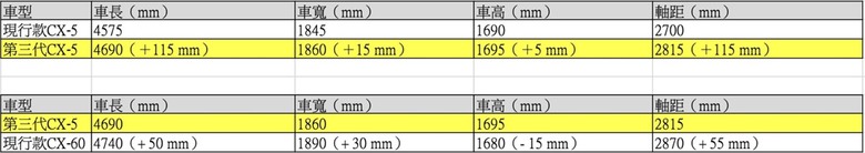 進口SUV別只期待Rav4，改善空間的CX-5可能才是大黑馬