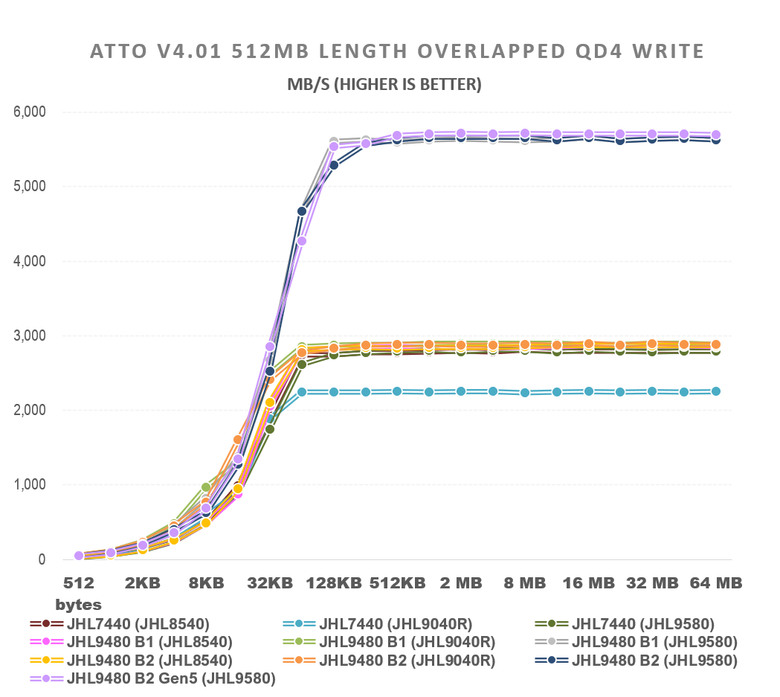 【綜合簡測】2025年Thunderbolt 4/5 Host主控與Device週邊晶片排列組合效能評比 (圖多)