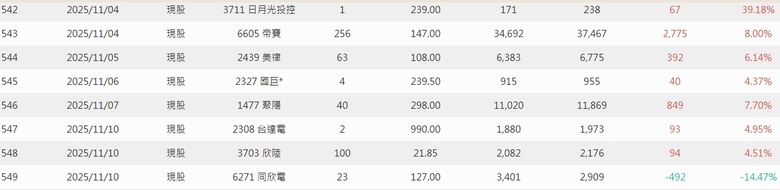 點我看大圖 2025年 零0股便當流 績效 01/01-11/27 (附人權圖) 會持續更新