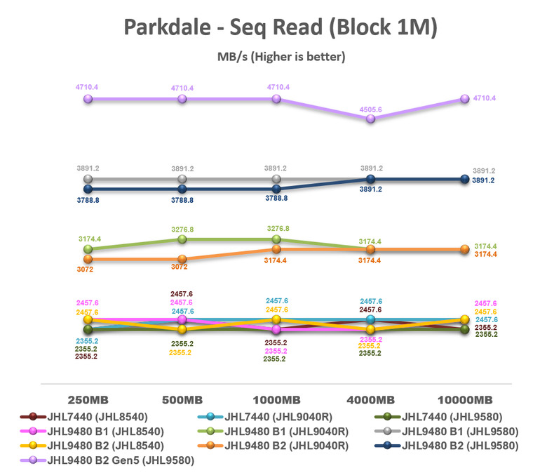 【綜合簡測】2025年Thunderbolt 4/5 Host主控與Device週邊晶片排列組合效能評比 (圖多)