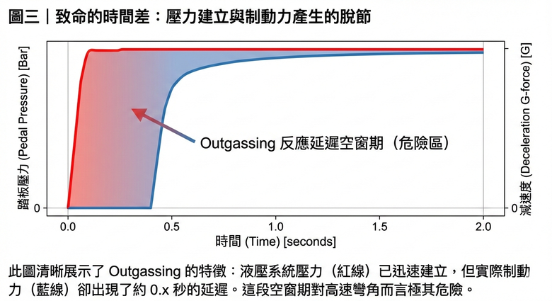 煞車踩下去卻煞不住？揭開賽道直線底「Outgassing 出氣現象」的真正原因