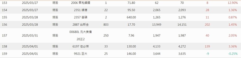 2025年 年報分享 0股便當流