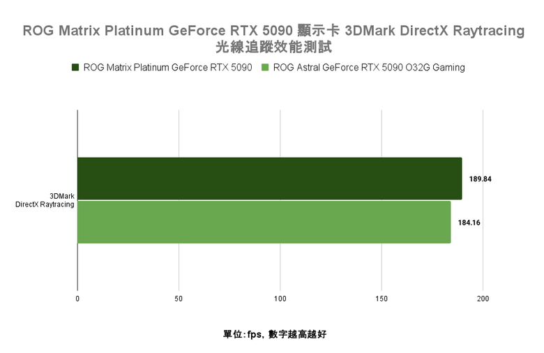 ROG Matrix Platinum GeForce RTX 5090 顯示卡開箱實測 集 30 周年經驗大成的頂級遊戲效能輸出者