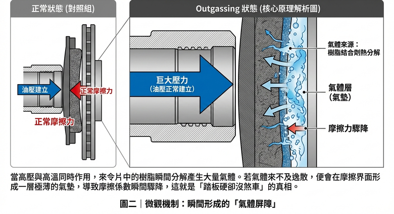 煞車踩下去卻煞不住？揭開賽道直線底「Outgassing 出氣現象」的真正原因