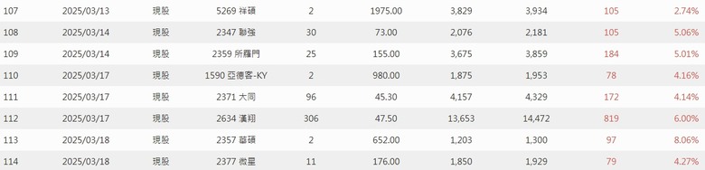 2025年 年報分享 0股便當流