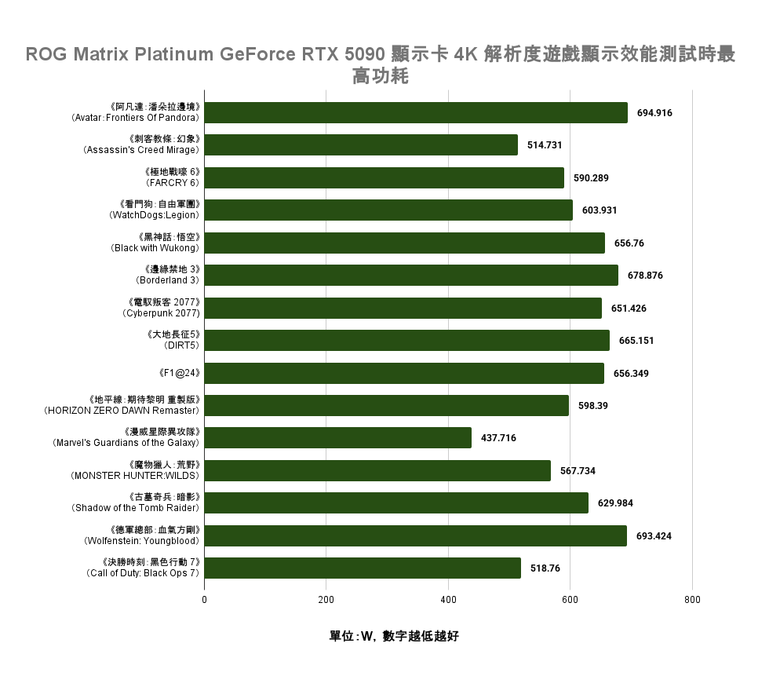 ROG Matrix Platinum GeForce RTX 5090 顯示卡開箱實測 集 30 周年經驗大成的頂級遊戲效能輸出者