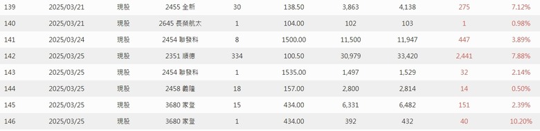 2025年 年報分享 0股便當流