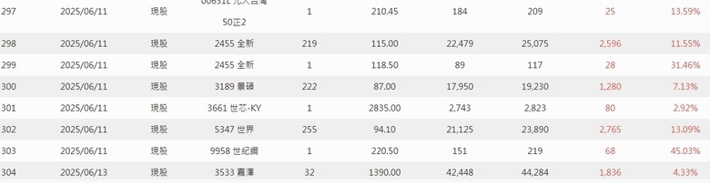 2025年 年報分享 0股便當流
