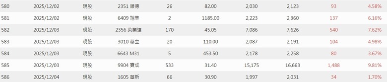 2025年 年報分享 0股便當流
