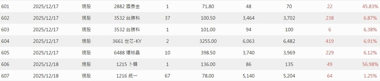 2025年 零0股便當流 績效 01/01-12/26 (附人權圖) 已暫結告落