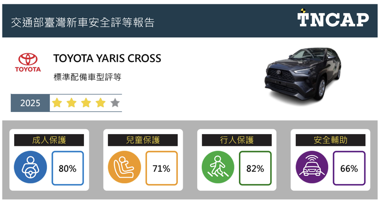 TNCAP 2025年第四季評等結果公佈｜Tucson L獲三顆星、Custin與Yaris Cross獲四星、n7得到五星評等！