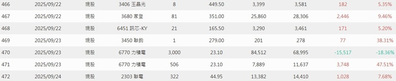 2025年 年報分享 0股便當流