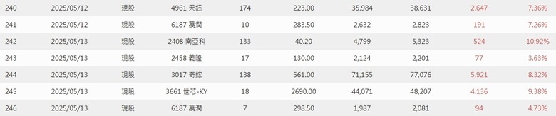 2025年 年報分享 0股便當流